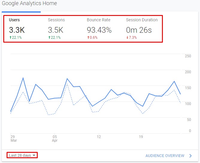 traffic in the last 28 days