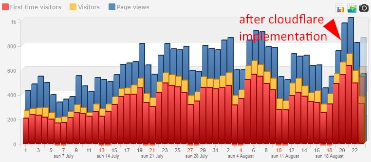 histats traffic after cloudflare implementation
